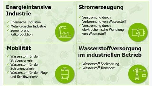 Grafik zeigt, wofür Wasserstoff verwendet wird