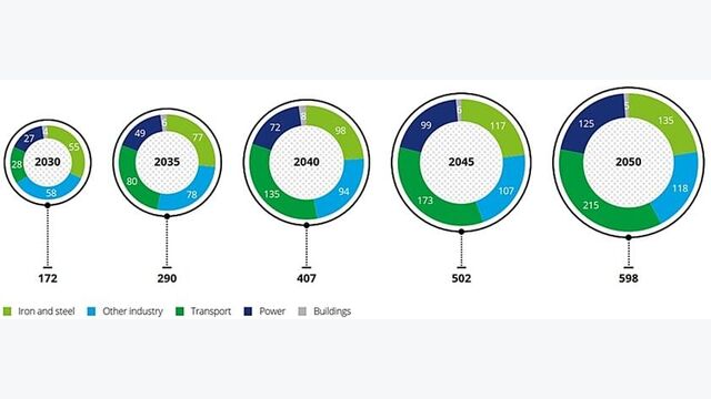 Grafik zeigt prognostizierte Nutzung von Wasserstoff bis 2050. (Credit: IV OÖ.)