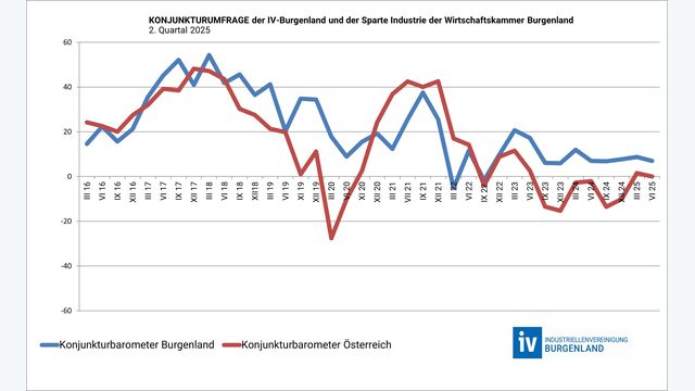 Grafik zeigt Ergebnisse der Konjunkturumfrage des 2. Quartals 2025 der IV Burgenland