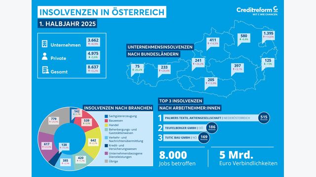 Grafik zeigt Insolvenzstatistik Österreich für 1. Halbjahr 2025