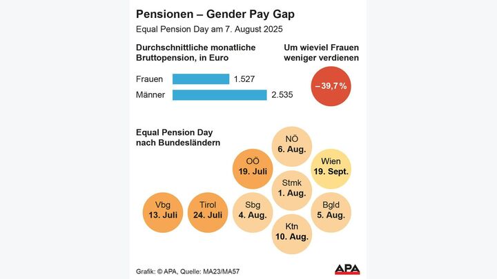 Grafik zeigt Equal Pension Day in den österreichischen Bundesländern
