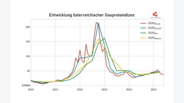Grafik zeigt Entwicklung österreichischer Gaspreisindizes
