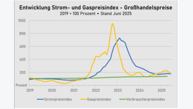 Grafik zeigt Entwicklung Strom- und Gaspreisindex, Großhandelspreise in Österreich