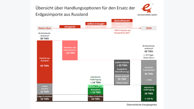 Grafik zeigt Ersatz-Erdgasimporte nach Österreich