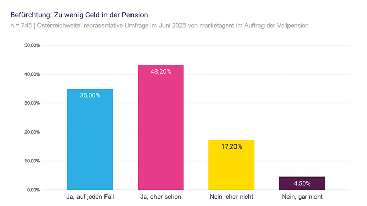 Grafik zeigt Angst vor Altersarmut in Österreich