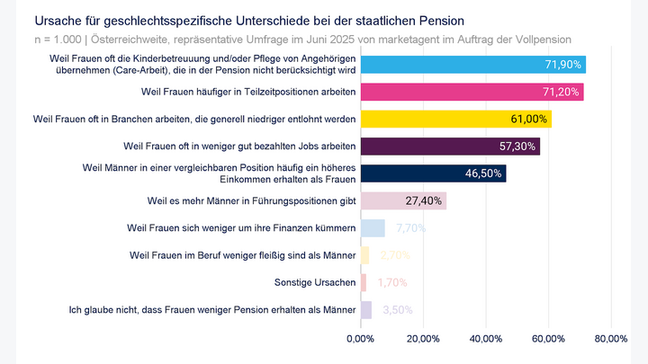 Grafik zeigt Ursachen für die geschlechterspezifischen Unterschiede bei der staatlichen Pension