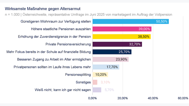 Grafik zeigt mögliche Maßnahmen gegen Altersarmut