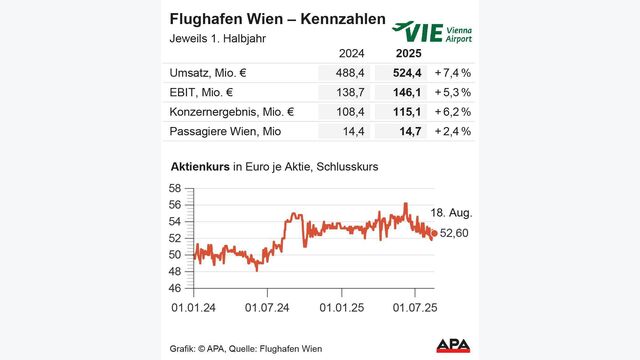 Kennzahlen 1. Halbjahr 2024 und 2025 Airport Vienna AG, Aktienkurs, Quelle: Flughafen Wien