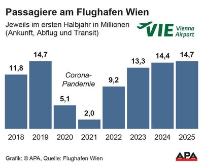 Grafik zeigt Passagiere am Flughafen Wien, jeweils im ersten Halbjahr 2018-2025, Quelle: Flughafen Wien
