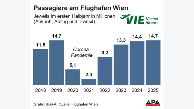 Grafik zeigt Passagiere am Flughafen Wien, jeweils im ersten Halbjahr 2018-2025, Quelle: Flughafen Wien