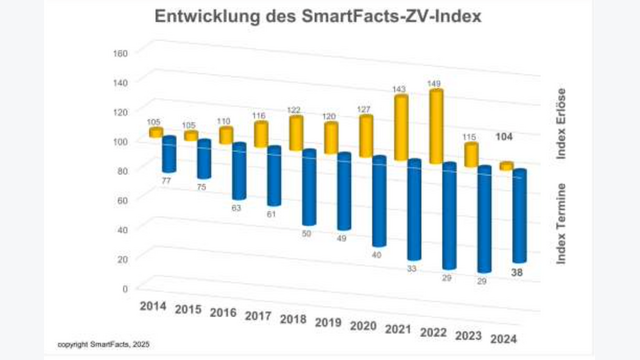 Diagramm zeigt Entwicklung der zwangsversteigerungen in österreich über die Jahre