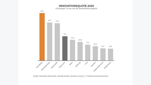 Grafik zur Innovation in Vorarlberg