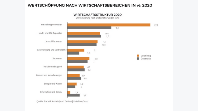 Grafik zur Wertschöpfung in Vorarlberg