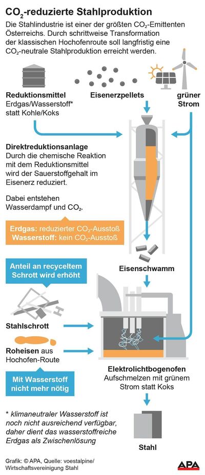 CO2-reduzierter Stahl: Darstellung der klassischen Hochofenroute und neuer Technologien.