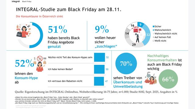 Infografik zu Black Friday in Österreich 2025