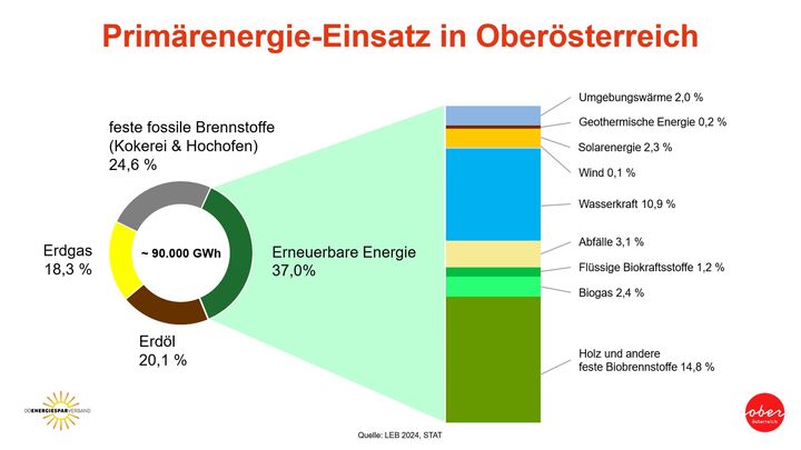 Grafik zeigt Primärenergie-Einsatz in Oberösterreich