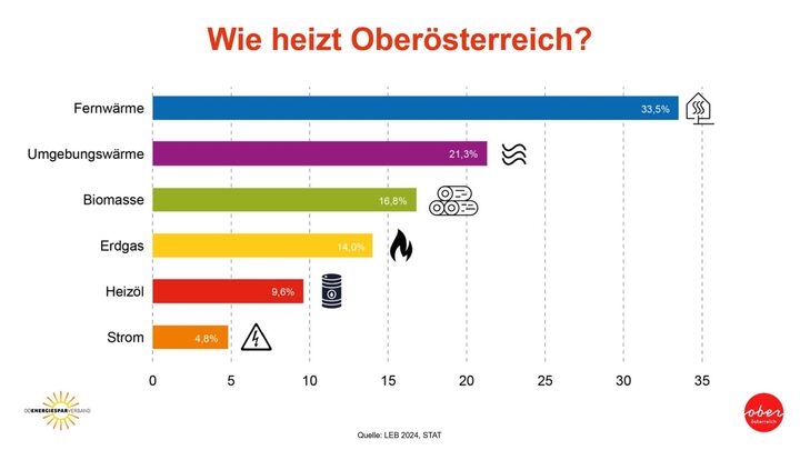 Grafik zeigt, wie Oberösterreich heizt