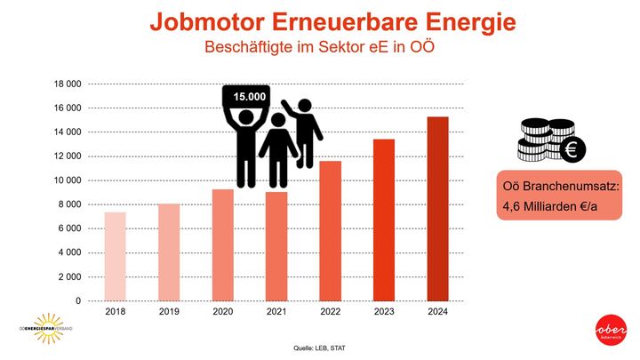 Jobmotor Erneuerbare Energien als grafik