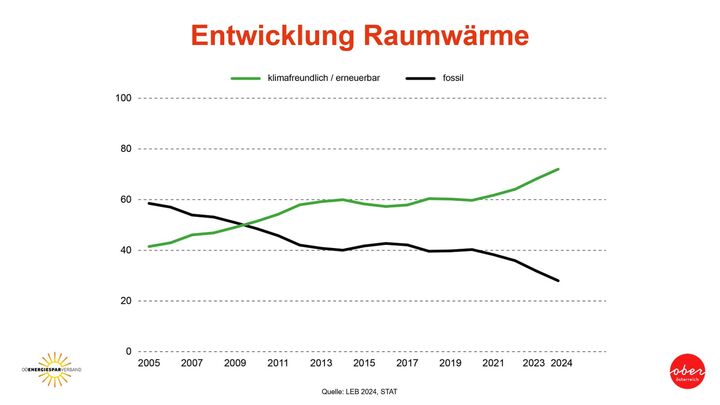 Entwicklung der Raumwärme als grafik