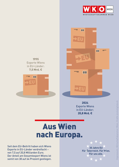Grafik der WKO zu Exporten aus Wien nach Europa