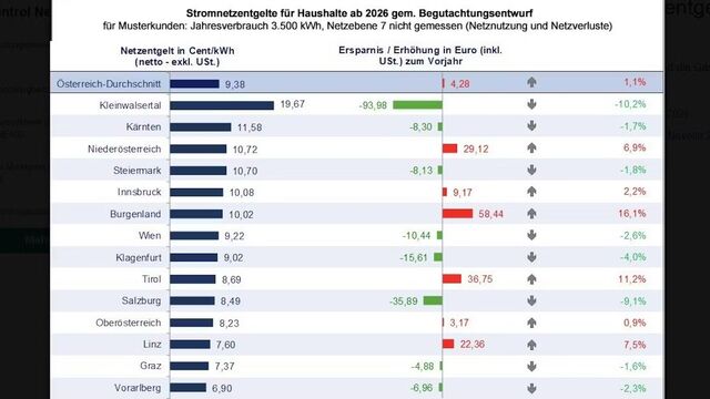 Grafik zeigt Stromnetzenggelte ab 2026 für Haushalte in Österreich