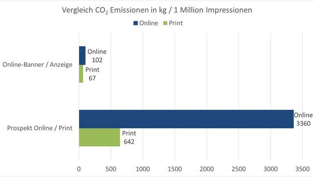 Grafik zieht Vergleich der CO2-Emissionen zwischen Print- und Online-Werbung