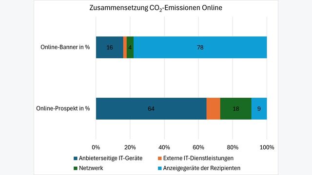 Grafik zeigt Zusammensetzung der CO2-Emissionen in der Online-Werbung