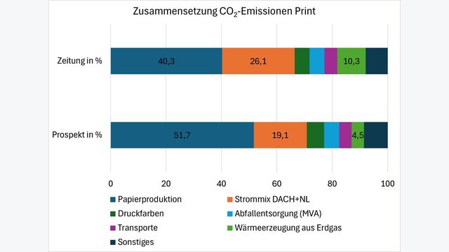 Grafik zeigt Zusammensetzung der CO2-Emissionen in der Print-Werbung