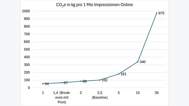Grafik zeigt CO2-Emissionen in Online-Impressionen