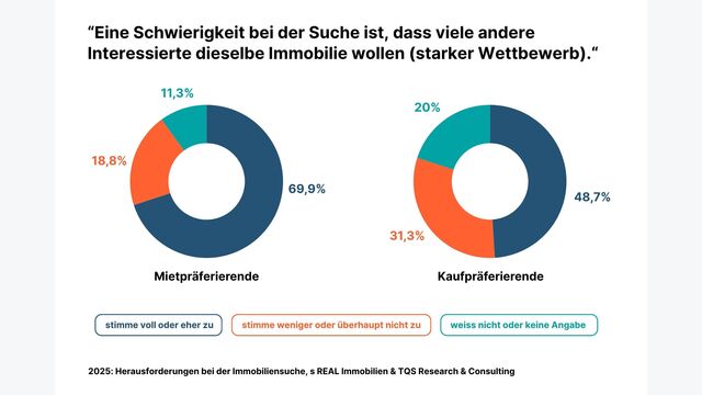 Grafik von s REAL zeigt Wettbewerb als Herausforderung bei Immosuche in Österreich