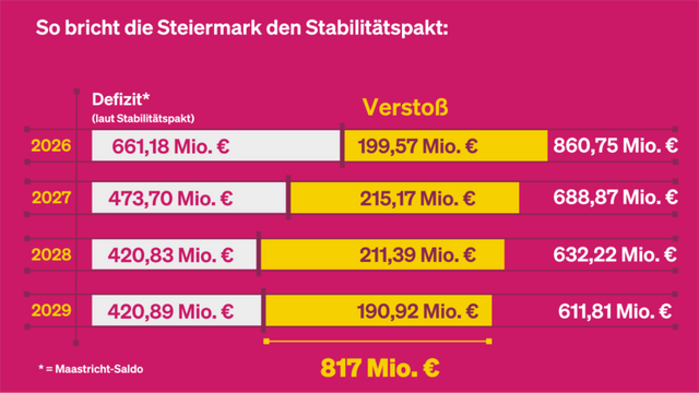 grafik über verstoß der steiermark gegen stabilitätspakt österreich