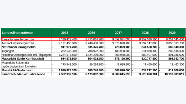 tabelle zeigt landesfinanzrahmen der steiermark
