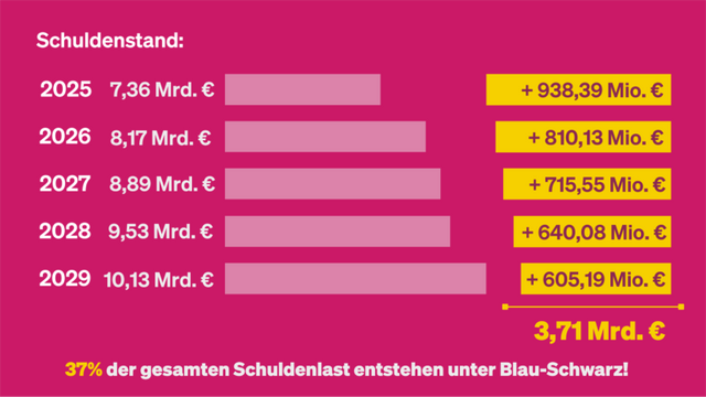 grafik zeigt schuldenstand der steiermark