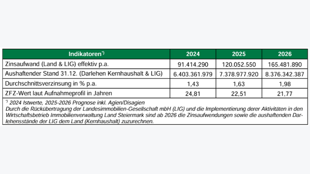 tabelle zeigt Zinsaufwand der Steiermark