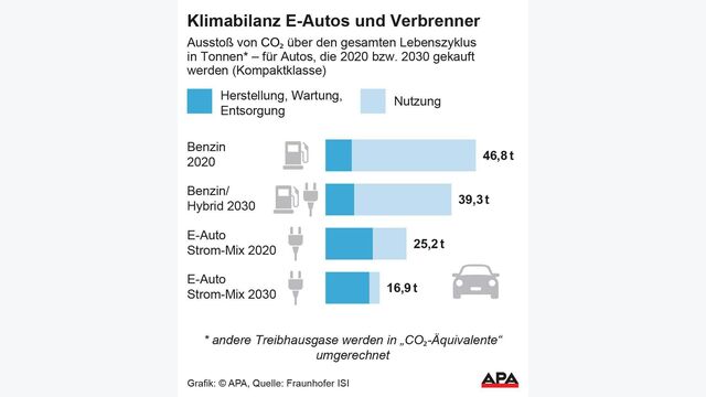grafik zeigt Klimabilanz von E-Autos und Verbrennern