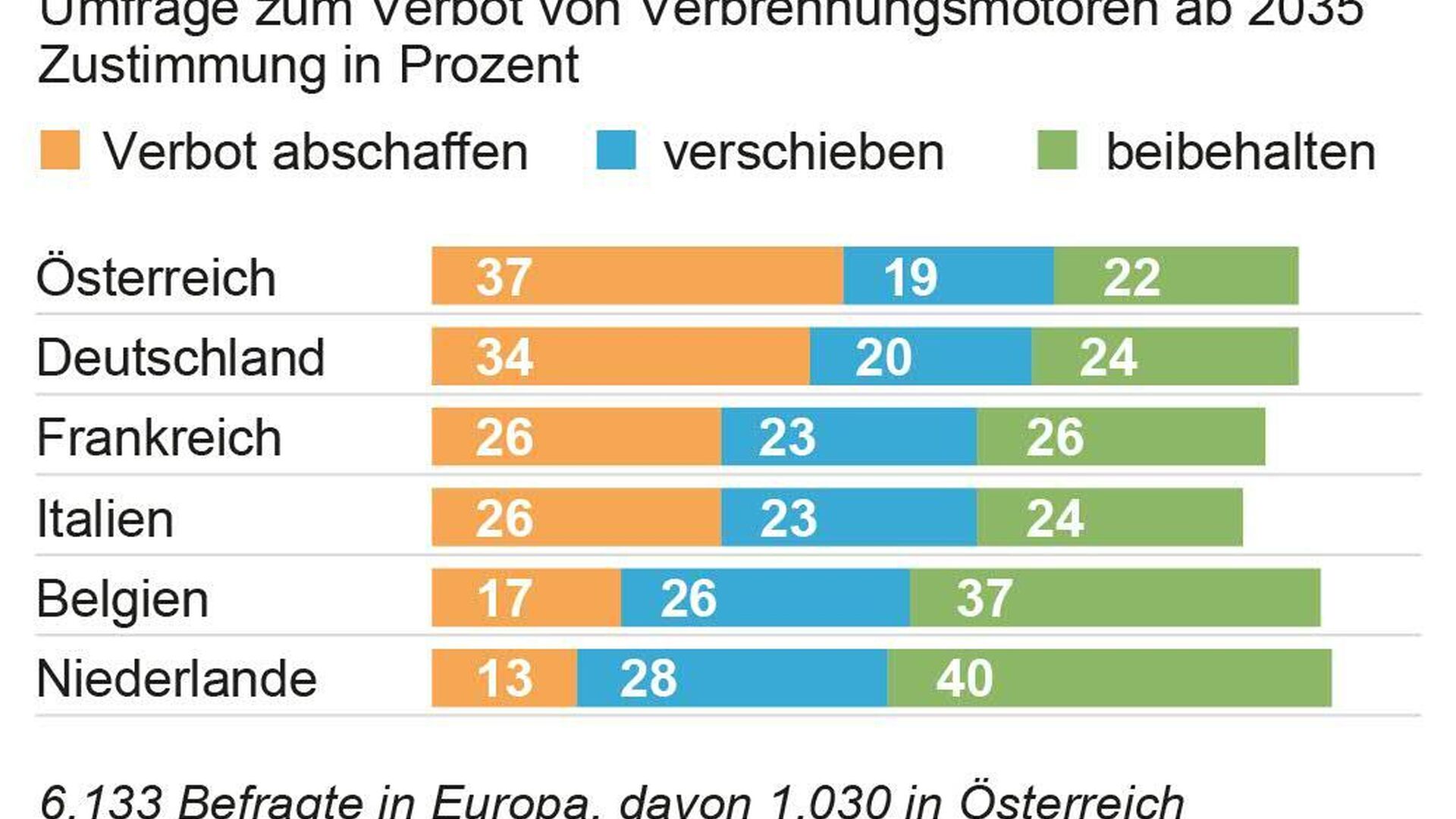 Faszinierend Verbrenner Verbot 2035 Gekippt Bildernull