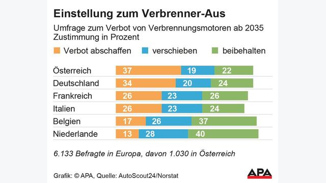 Grafik zeigt Einstellung der Bevölkerung zum geplanten Verbrenner-Aus der EU, laut einer Umfrage Mitte 2025