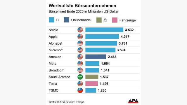 grafik zeigt Wertvollste Börsenunternehmen ende 2025 mit nvidia an der spitze