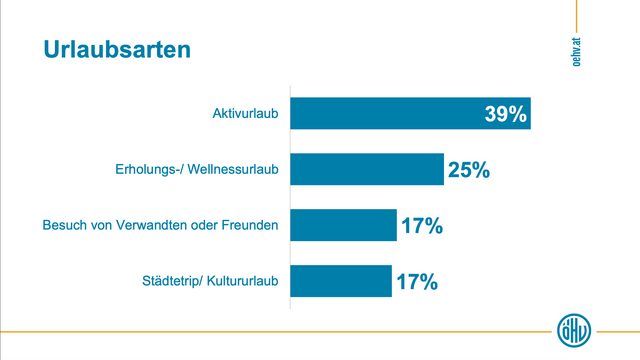 Balkendiagramm zeigt Die beliebtesten Urlaubsarten in den Semesterferien