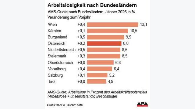 Balkendiagramm zeigt Arbeitslosigkeit nach Bundesländern in Österreich