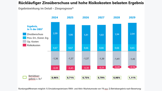 Grafik über Regionalbanken Österreich: Rückläufiger Zinsüberschuss und hohe Risikokosten belasten Ergebnis