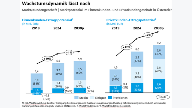 grafik zu regionalbänken österreich: Wachstumsdynamik lässt nach