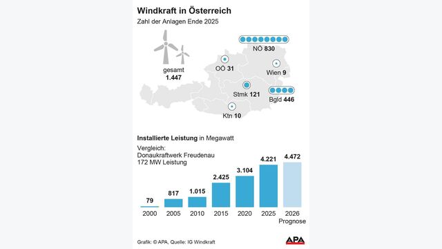 Grafik zeigt Zahl der Windkraft-Anlagen nach Bundesländern in Österreich, installierte Leistung 2000-2025