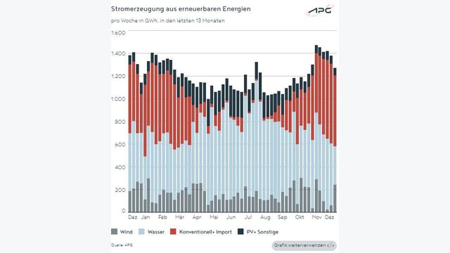 Grafik zeigt die Stromerzeugung aus erneuerbaren Energien in den letzten 13 Monaten in österreich