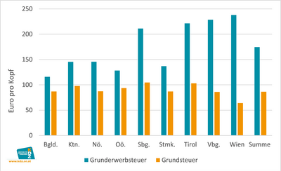 Grafik Grunderwerbssteuer