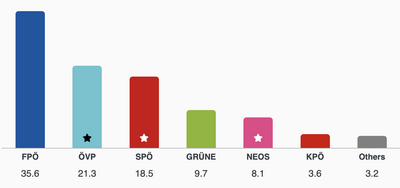 Wahlumfrage Österreich Februar 2026