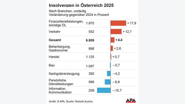 balkendiagramm zeigt Insolvenzen in Österreich 2025 nach Branchen