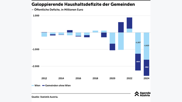 grafik zeigt Haushaltsdefizite in gemeinden österreich


Quelle: Agenda Austria