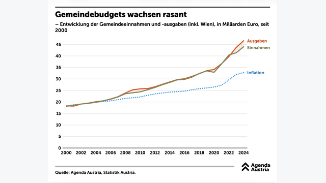 grafik zeigt wachsende gemeindebudgets in österreich