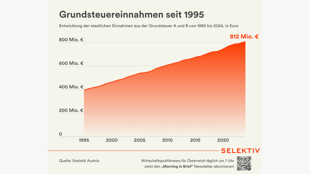 grafik zeigt Grundsteuereinnahmen in österreich seit 1995